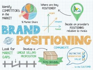 cos'è il brand positioning