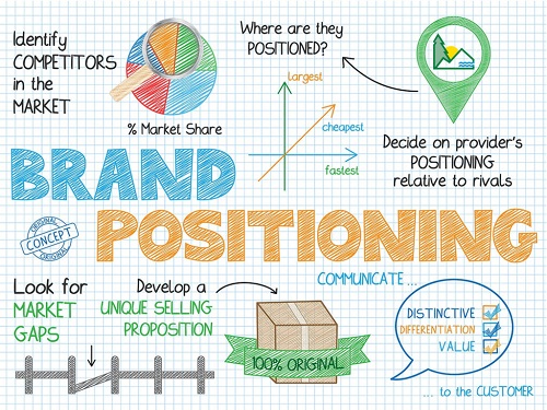 brand positioning cos'è cos'è il brand positioning