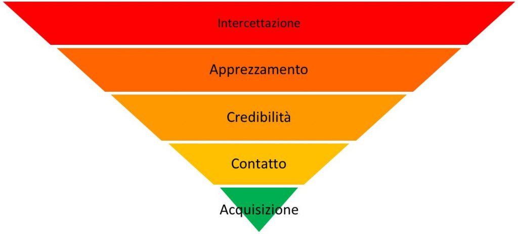 funnel marketing