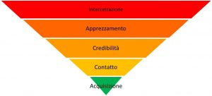 funnel marketing