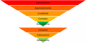 funnel marketing
